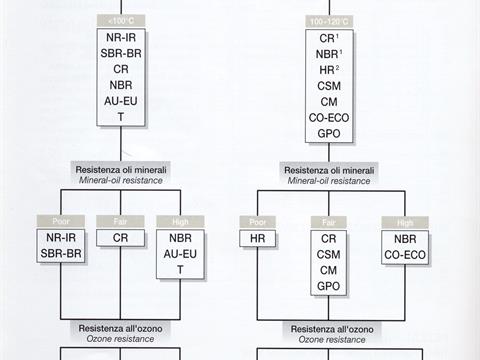 Selection of rubber compounds