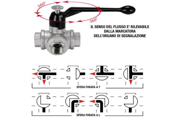 CONFIGURAZIONI VALVOLA A TRE VIE